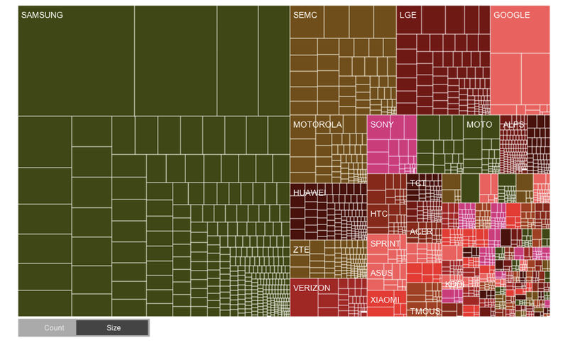 Illustration for article titled Just Look at How Much Worse Android Fragmentation Got Last Year